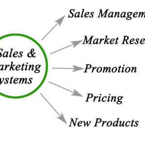 Exploring Sales Systems