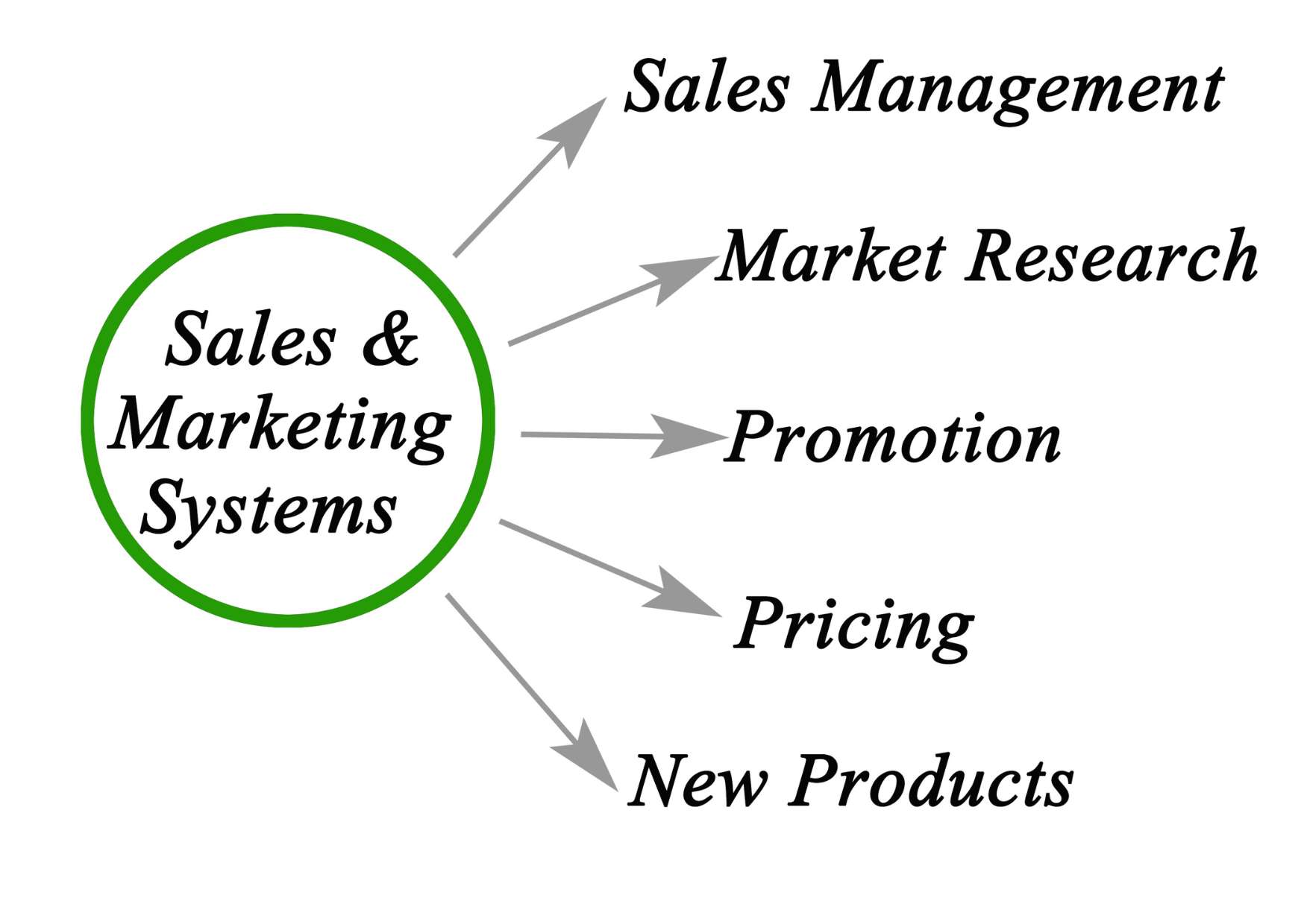 Exploring Sales Systems